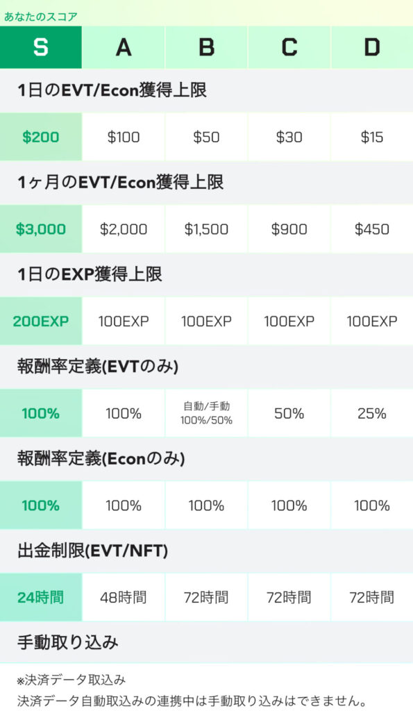 ランク別のトークン・XP取得上限表